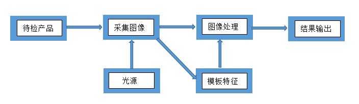简述输液袋的机器视觉检测解决方案(图2)