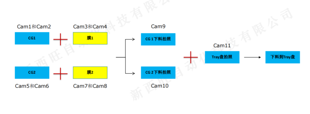 高精度对位系统应用于保护膜贴合(图2) 高精度对位系统应用于保护膜贴合(图2)