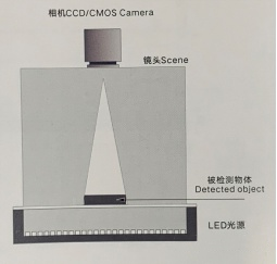 如何选择合适的视觉检测光源?需要考虑哪些方面?(图3) 如何选择合适的视觉检测光源?需要考虑哪些方面?(图3)