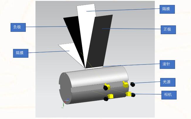 机器视觉在锂电行业中的应用——助力卷绕工艺质量提升(图1) 机器视觉在锂电行业中的应用——助力卷绕工艺质量提升(图1)