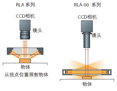 低角度环形光源(图3) 低角度环形光源(图3)