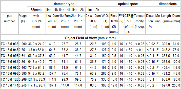 TC16M系列双远心镜头(图2) TC16M系列双远心镜头(图2)