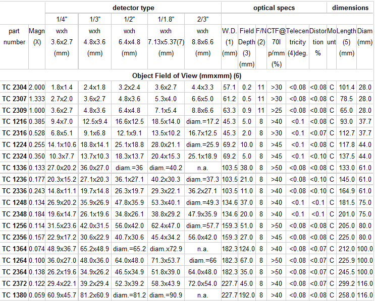 TC系列双远心镜头(图2) TC系列双远心镜头(图2)