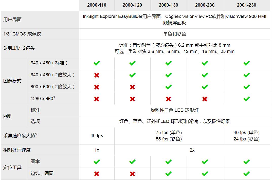 康耐视In-Sight 2000视觉传感器(图5) 康耐视In-Sight 2000视觉传感器(图5)
